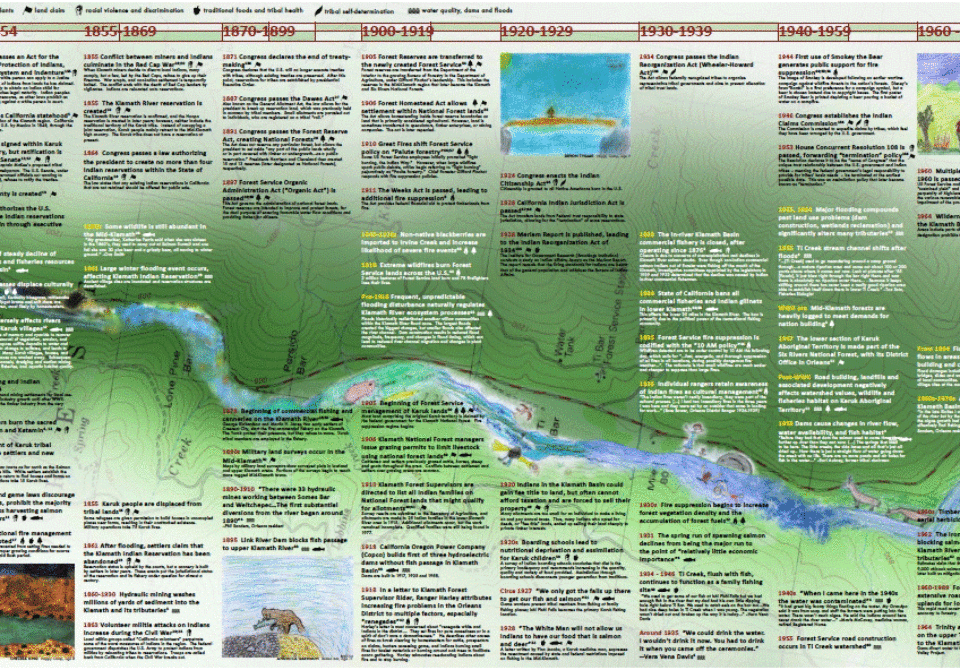 Image of Diver's timeline that captured key findings from community-led listening sessions